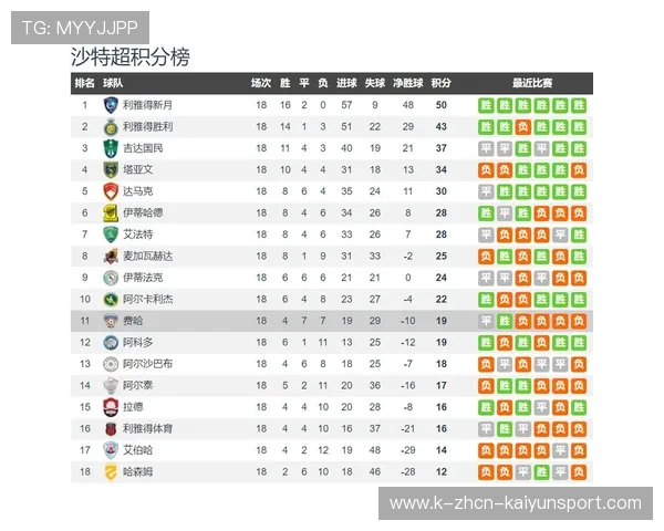 战报汇总：利雅得胜利逆转费哈，尤文击败克雷莫内塞，利物浦终结连败